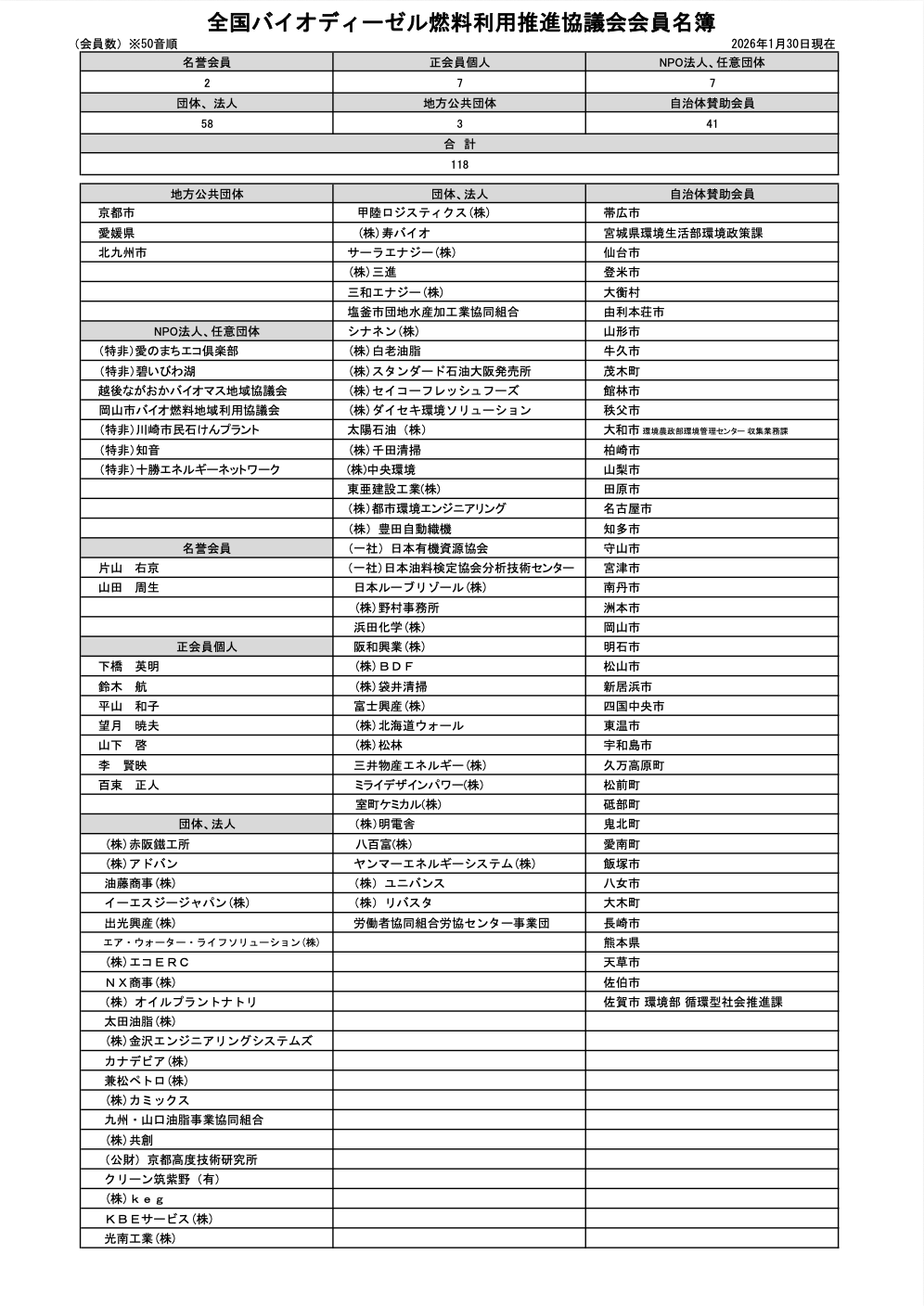 弊社が参画団体として、全国バイオディーゼル燃料利用推進協議会の会員になりました。